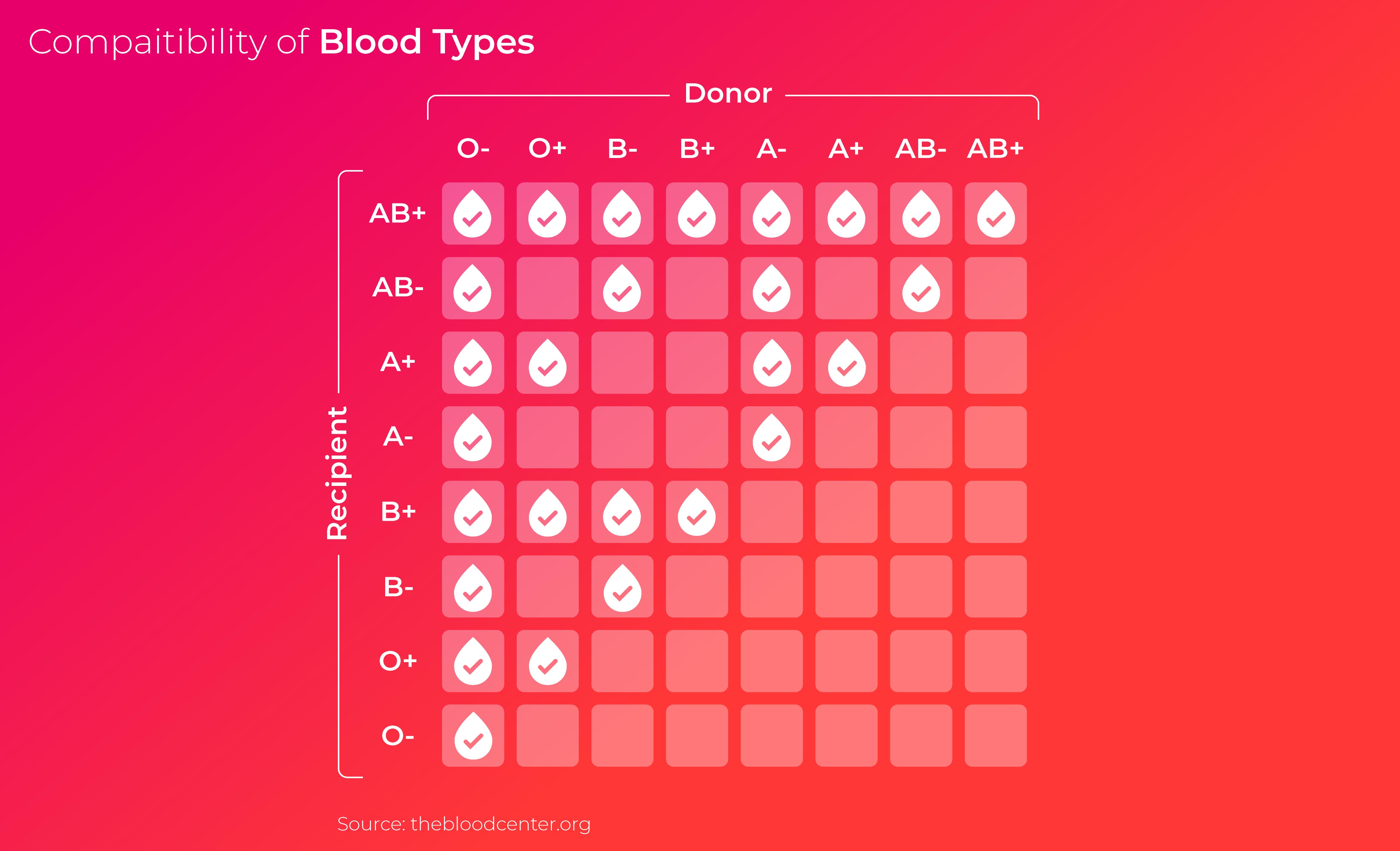 Blood transfusion compatibility table.