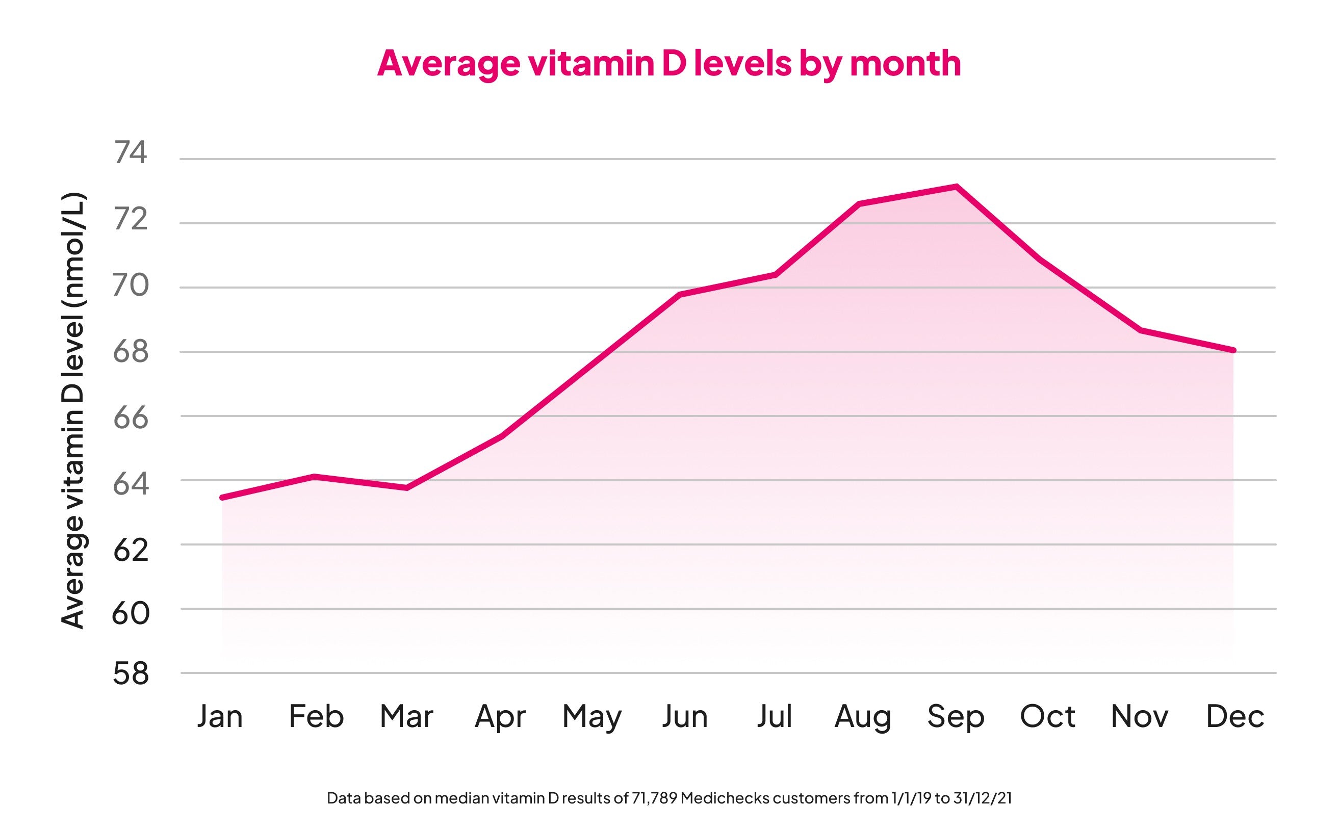 Average vitamin D levels by month graph