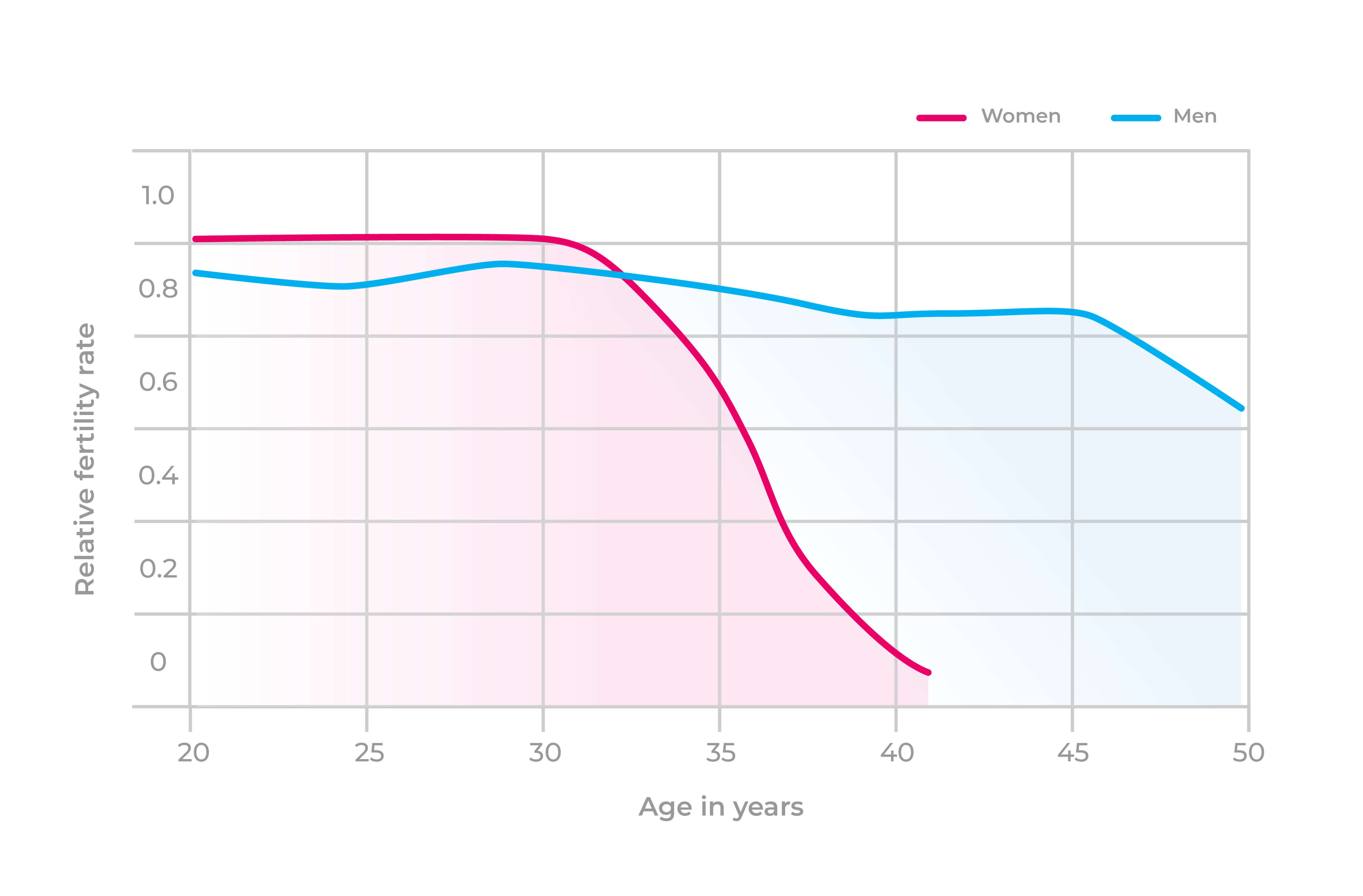 Relative fertility rate versus age. Graph to show how fertility declines with age. 