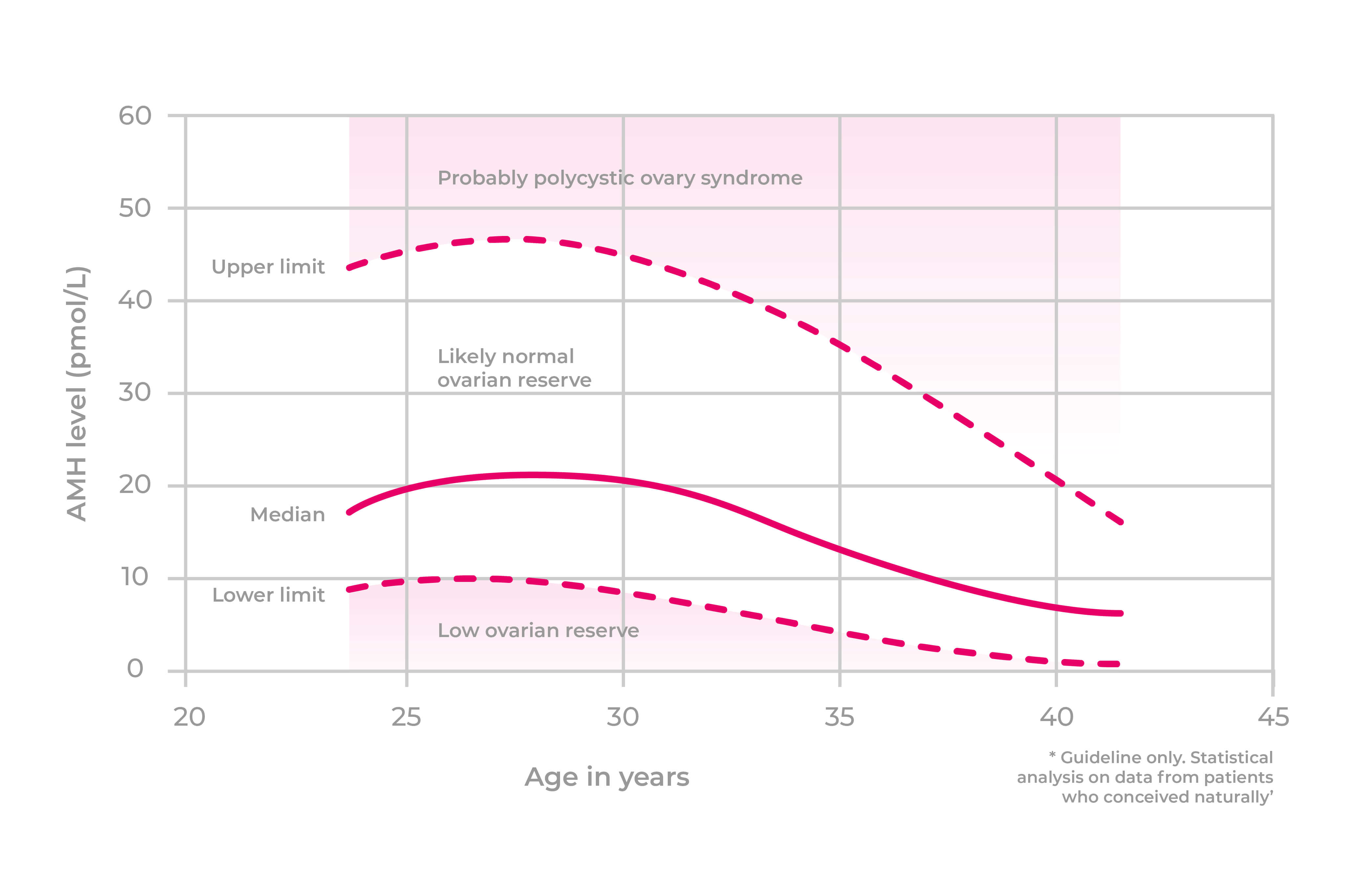 Graph to show normal AMH levels for age. 