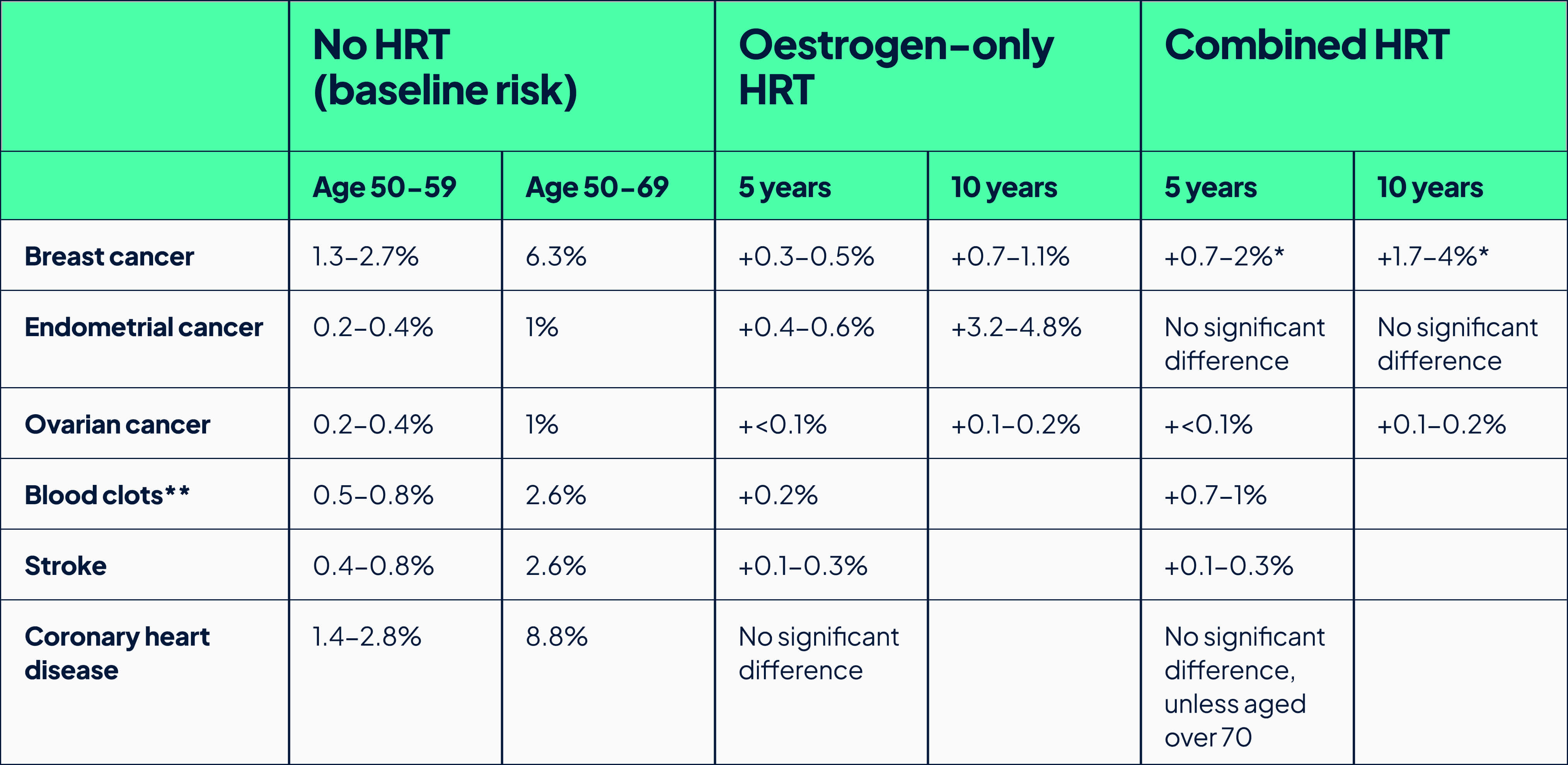 Table to show the risks associated with taking HRT according to age and duration
