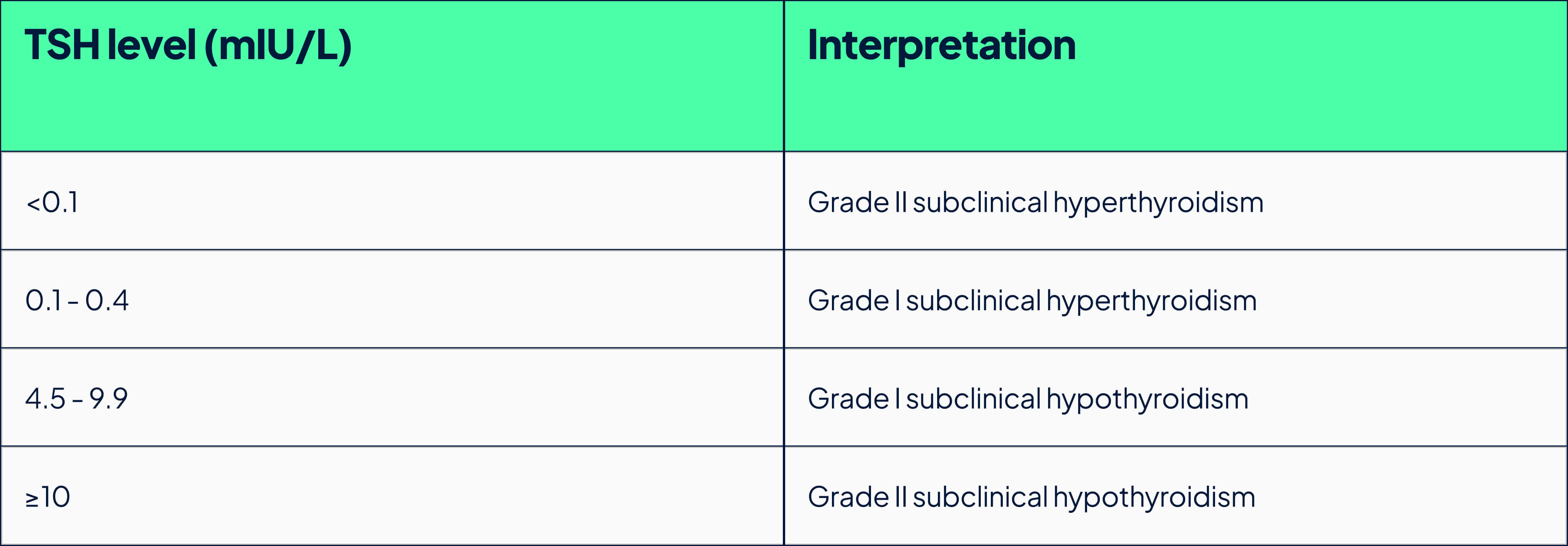 subclinical thyroid conditions levels table