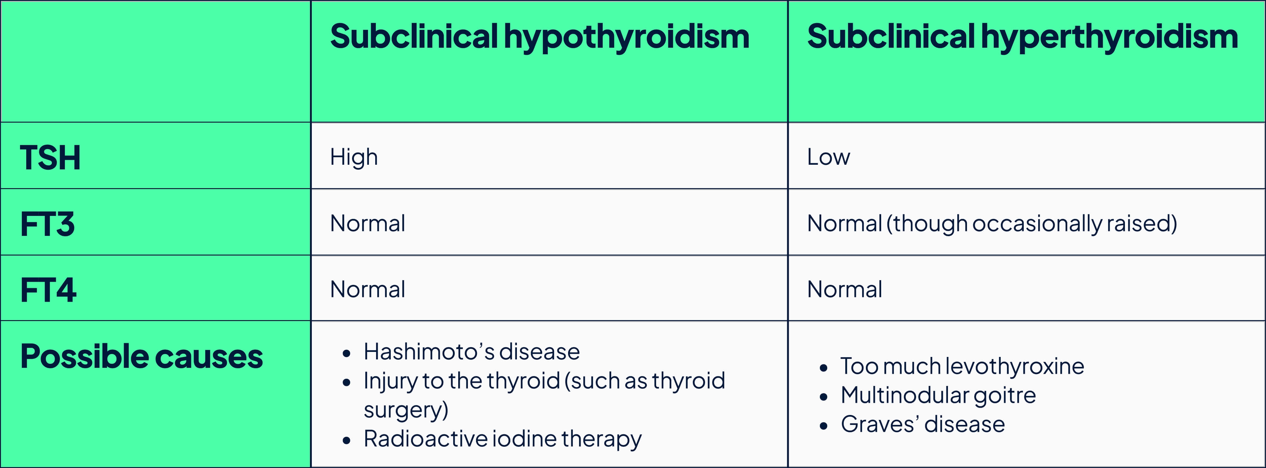 subclinical thyroid conditions table