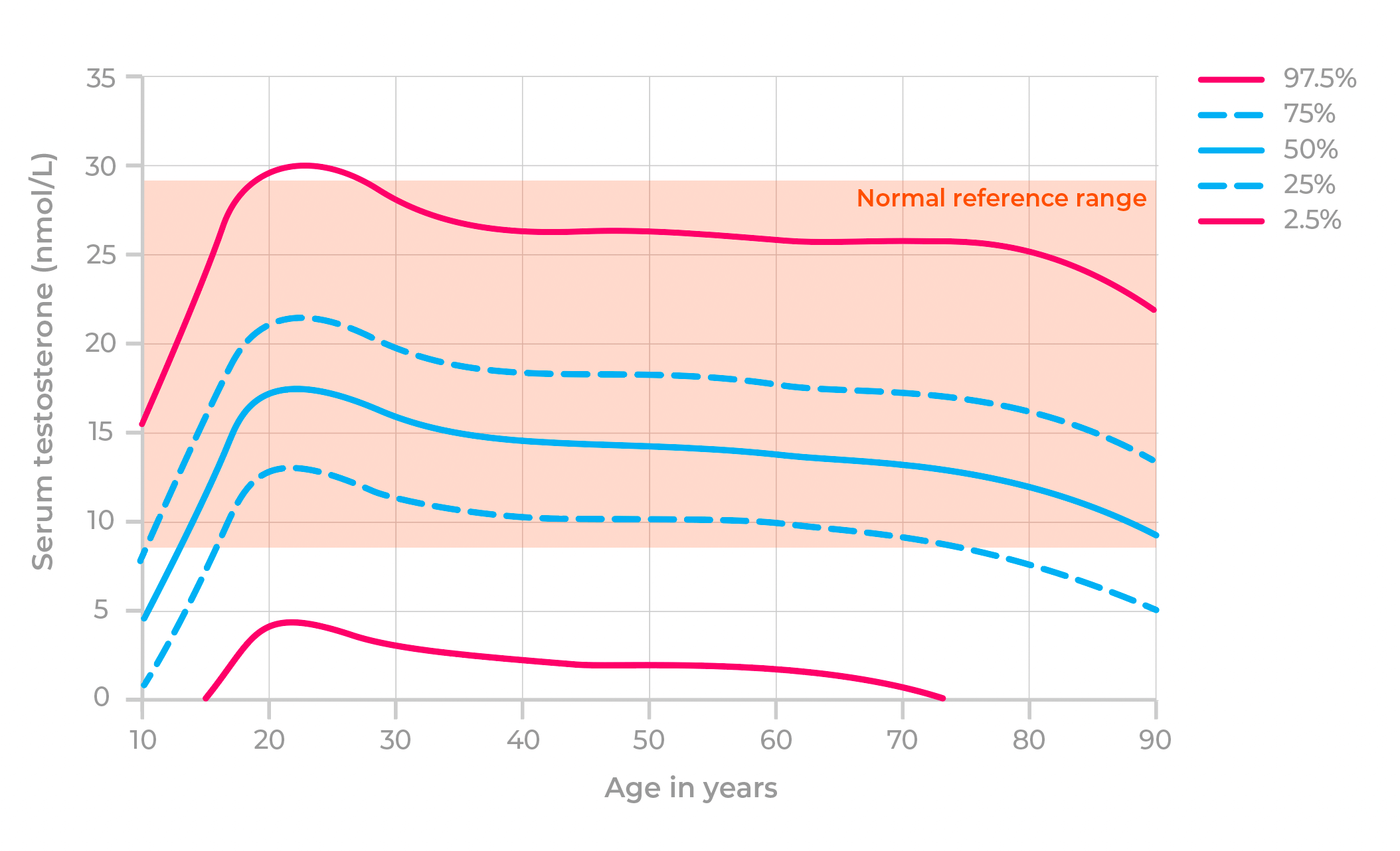 Graph to show how normal testosterone levels change with age.